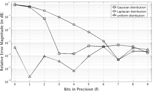 Figure 4.8: Relative Error Magnitude (in dB) between PQN and simulation The relative error between PQN and simulation is the highest for the Laplacian, the deviation is a little less for the Gaussian and very small and negligible in case of the uniform sig