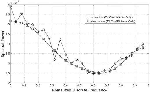 Figure 3.14: Output noise power spectral density, zero mean time varying coefficients techniques presented in this section is fairly accurate.