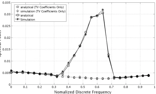 Figure 3.15: Output Noise Power Spectral Density, in perspective with non-zero mean time varying coefficients