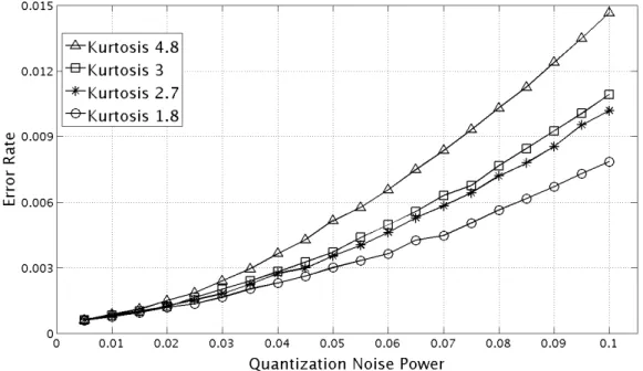 Figure 3.17: Impact of quantization noise PDF shape on BER 3.4.2 Evaluating Output Kurtosis