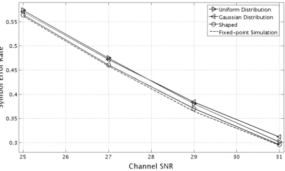 Figure 3.20: V-BLAST: Effect of quantization noise PDF shaping on BER The quantization noise is generated with different Kurtosis values using the SNS models for each of sub-system separated by the un-smooth operator