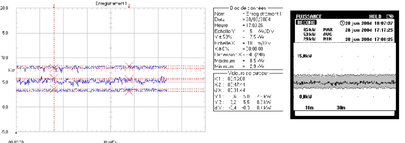 Figure 7 : FDM system, electrical power for « stand by » 