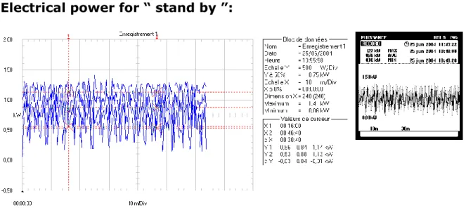 Figure 6: Thermojet system, electrical power for « in work »  Figure 5 : Thermojet system, electrical power for « stand by » 
