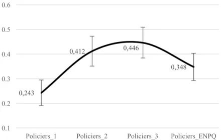 Figure 3 : Graphique linéaire des scores moyens d’attitudes générales par stade d’avancement dans la formation  policière, avec intervalles de confiance à 95% (n= 1 494) 