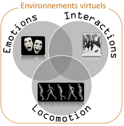 Figure 3 – Thématique pluridisciplinaire : la thèse s’inscrit à l’intersection du domaine des émotions, des interactions et de la locomotion.