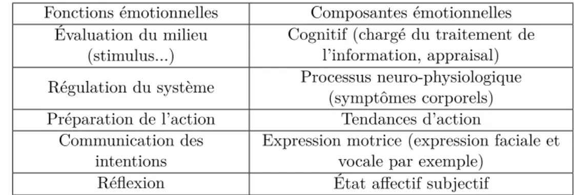 Table 1.1 – Relation entre les fonctions et les composantes de l’émotion.