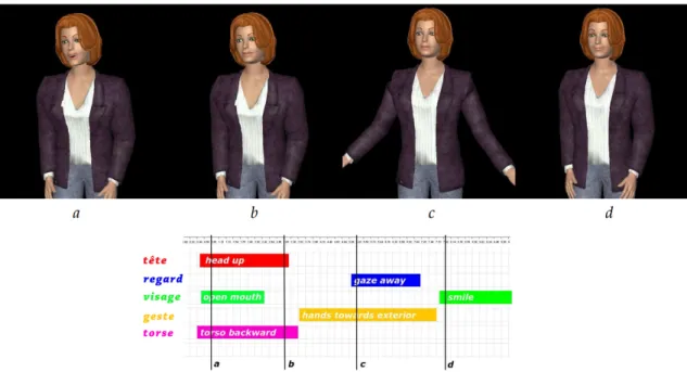 Figure 1.15 – Animation procédurale d’un humain virtuel par une approche séquentielle multimodale
