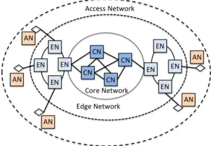 Figure 1.2: Typical Optical Network Architecture, CN - Core Node, EN - Edge Node, AN - Access Node