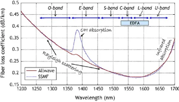 Figure 2.1: Fiber loss coeﬃcient vs. diﬀerent wavelengths for a typical low-loss optical fiber (SSMF) and fiber without the water absorption peak (Allwave)