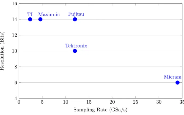 Figure 2.7: Resolution vs. Sampling Rate for fastest DAC available. GSa/s - Giga Sam- Sam-ples/second.