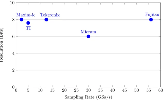 Figure 2.9: Resolution vs. Sampling Rate for fastest ADC available. GSa/s - Giga Sam- Sam-ples/second.