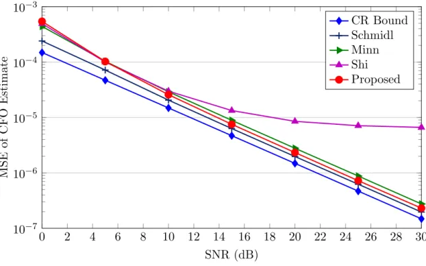 Figure 3.3: MSE of CFO Estimation versus SNR in ISI channel