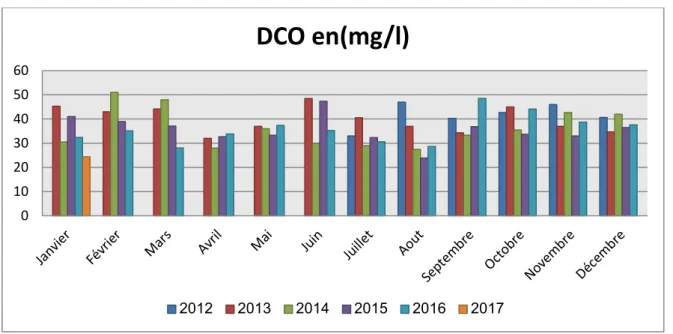 Fig. 34 : Variation mensuelle de la DCO des eaux épurées (période 2012-2017). 