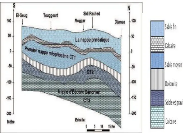 Fig. 15 : Coupe hydrogéologique du Complexe Terminal de la région d’Oued Righ (ANRH). 