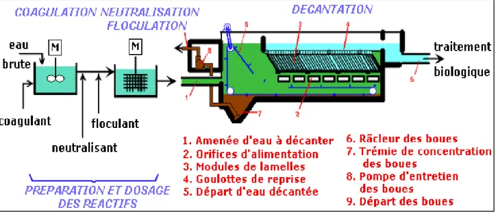 Fig .20 : Traitement physico-chimique 