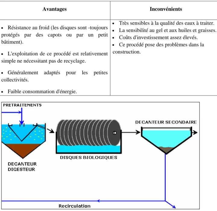 Fig .25: Schéma du traitement biologique par disques biologiques (Perera et Baudot, 1991).