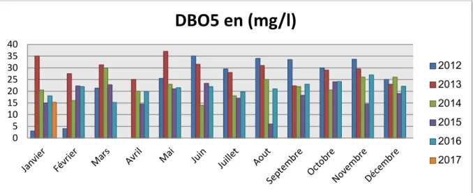 Fig. 32 : Variation mensuelle de la DBO 5  des eaux épurées (période 2012-2017). 