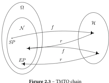 Figure 2.3 – TMTO chain