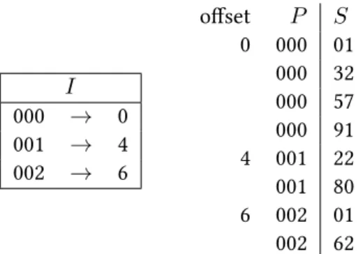 Figure 3.1 illustrates the decomposition for the following sequence of decimal integers: