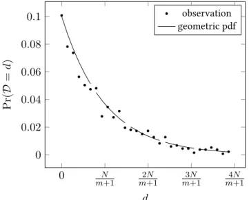 Figure 3.2 – Distribution of D with N = 10 6 and m = 10 3