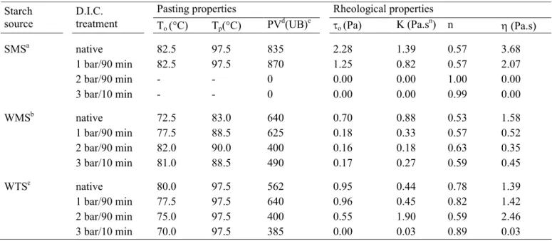 Table  2.  Pasting  and  rheological  characteristics  of  native  and  D.I.C.  treated  starches  at  pressure of 1, 2 and 3 bar for two processing time.