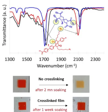 Figure 2.  Top: ATR-IR spectra of DPP 1 grafted on TiO 2  film before crosslinking (red) and after crosslinking  (black) with 3