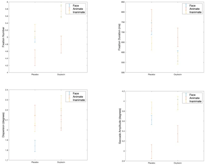 Figure 3. The effects of oxytocin versus placebo on faces, animate and inanimate control stimuli