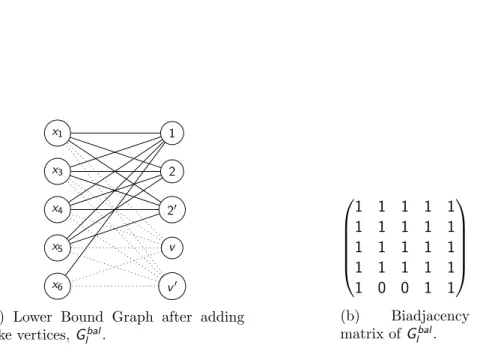 Figure 4: Lower Bound Graph after adding fake vertices and its biadjacency matrix.