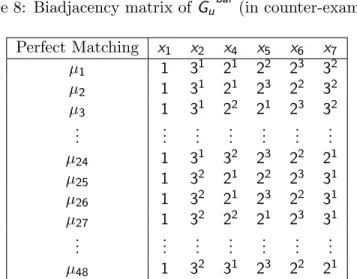 Figure 9: Array of every perfect matchings on G u bal