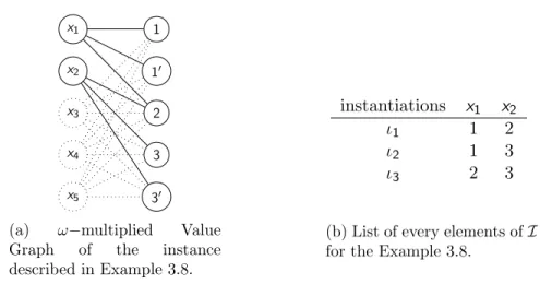Figure 10: ω-multiplied value graph and list of every instantiation for Example 3.8.