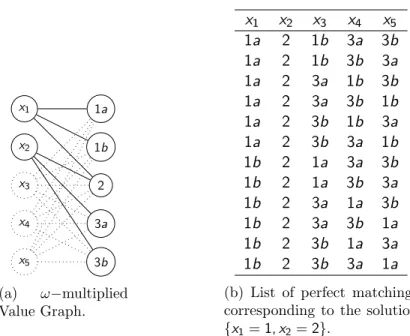 Figure 11: ω-multiplied graph and list of perfect matchings for Example 4.2.