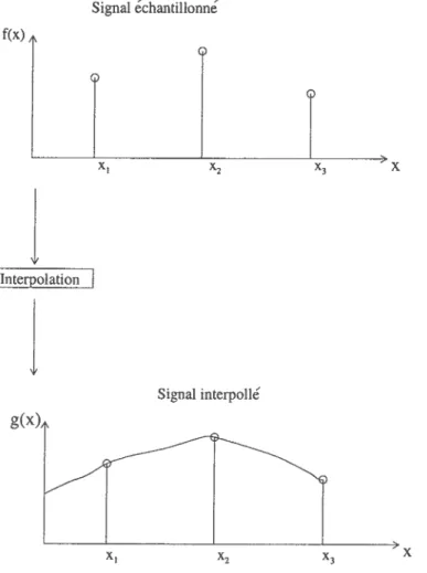 FIG.  4.7  - Signal  numérique  transformé  en  signal  continue  par  l'utilisation  d'une  interpolation