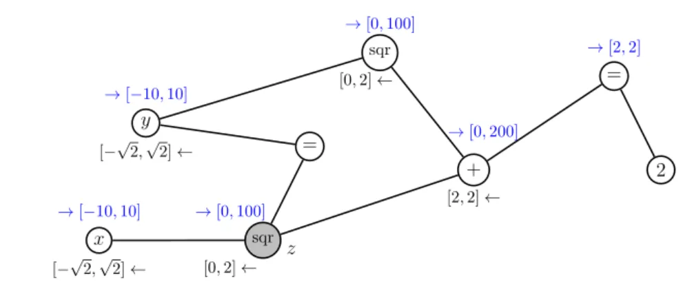 Fig. 3. First steps of the propagation process into the directed acyclic graph of the constraint system x 2 + y 2 = 2 ∧ y = x 2 given the box [−10,10] 2 
