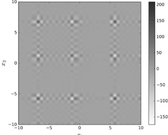 Fig. 4. Color map of the Shubert function.