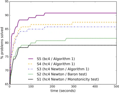 Fig. 5. Performance profile for the five strategies showing the percentage of problems solved as a function of time.