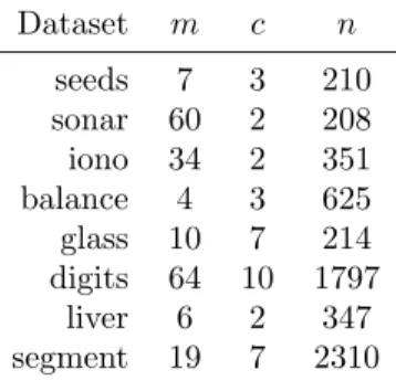Table 4: UCI datasets used in the experiments. c indicates the number of classes.