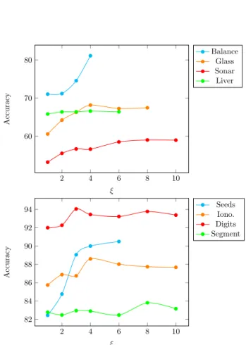 Figure 7: Evolution of the LEML-ξ classification perfor- perfor-mance using ξ-additive constraints, where ξ is varying from 1 (single feature weighting) to min(10, m).