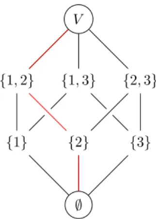 Figure 1: Hasse diagram using set-functions on a 3- 3-dimensional problem.