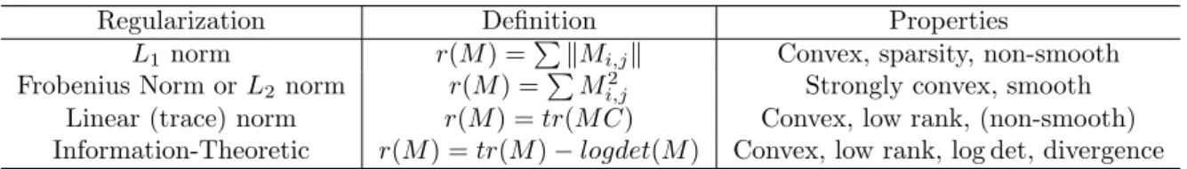 Table 2: The difference between different regularizations, where C is a given matrix, for example an identity matrix for nuclear-norm regularizer)