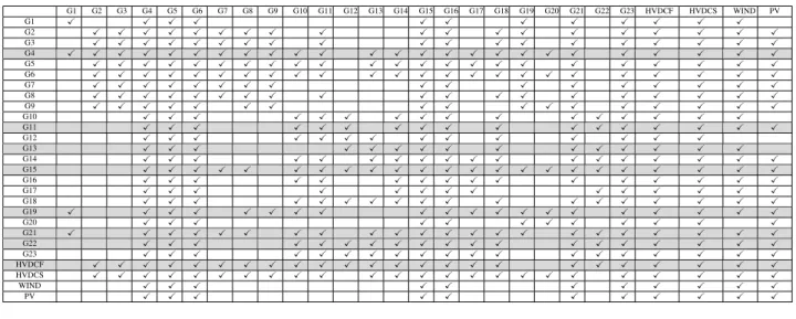 TABLE II G ROUPS GENERATED BY RST G1 G2 G3 G4 G5 G6 G7 G8 G9 G10 G11 G12 G13 G14 G15 G16 G17 G18 G19 G20 G21 G22 G23 HVDCF HVDCS WIND PV G1 X X X X X X X X X X X X G2 X X X X X X X X X X X X X X X X X X X G3 X X X X X X X X X X X X X X X X X X X G4 X X X X