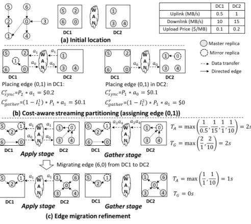 Fig. 4: A concrete example of applying the two-stage optimizations of Geo-Cut to partition a graph.