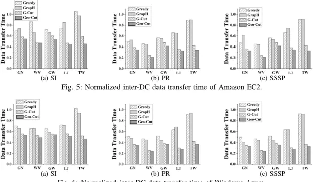 TABLE 9: Vertex replication rates optimized by compared algorithms for PageRank on Windows Azure.