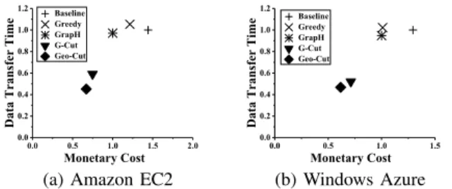 Fig. 15: Normalized inter-DC data transfer time under different bandwidth heterogeneities using Livejournal.