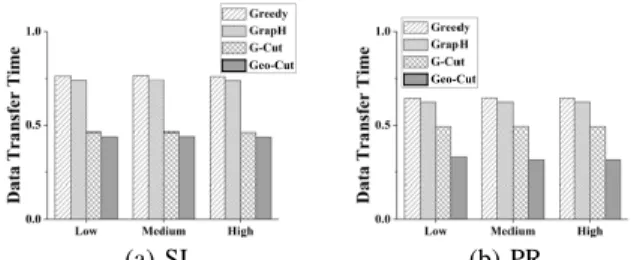 Fig. 17: Normalized inter-DC data transfer time under different price heterogeneities using Livejournal.