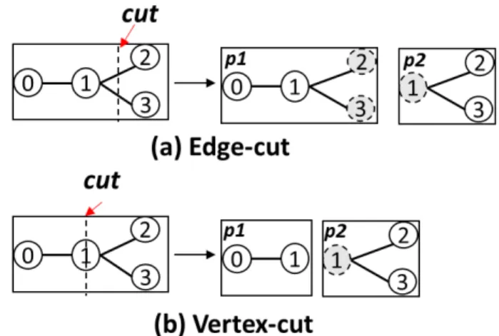 Fig. 1: Illustrations of (a) edge-cut and (b) vertex-cut. Shaded vertices represent ghosts and mirrors respectively.