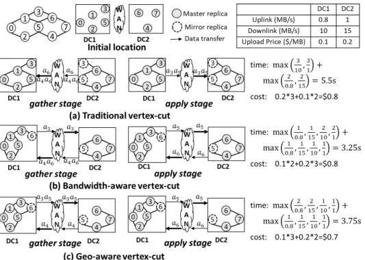 Fig. 2: A comparison between three graph partitioning methods: (a) traditional vertex-cut, (b) bandwidth-aware vertex-cut and (c) geo-aware vertex-cut