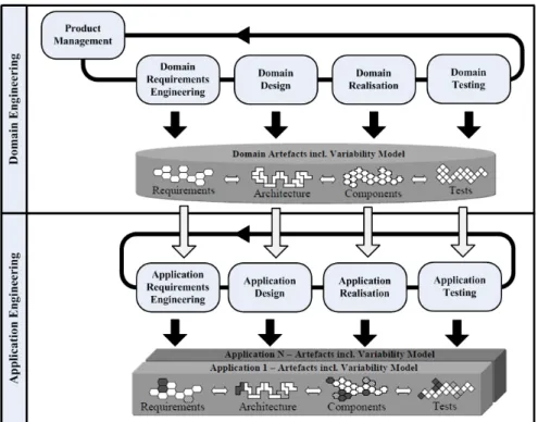 Figure 1.1: The product line engineering framework [PBvdL05b]