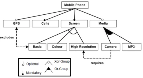Figure 1.2: A family of mobile phones described with a feature model [BSRC10]