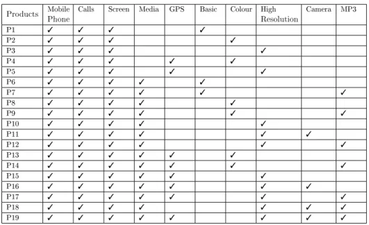 Table 1.1: Valid product congurations of mobile phone SPL