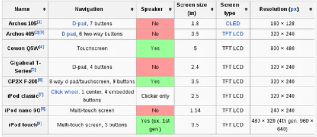 Figure 1.3: PCM of Wikipedia about Portable Media Players